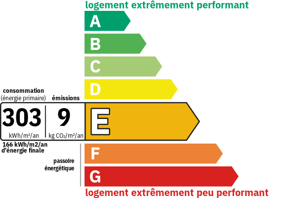 pictogramme classe energie