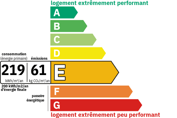 pictogramme classe energie